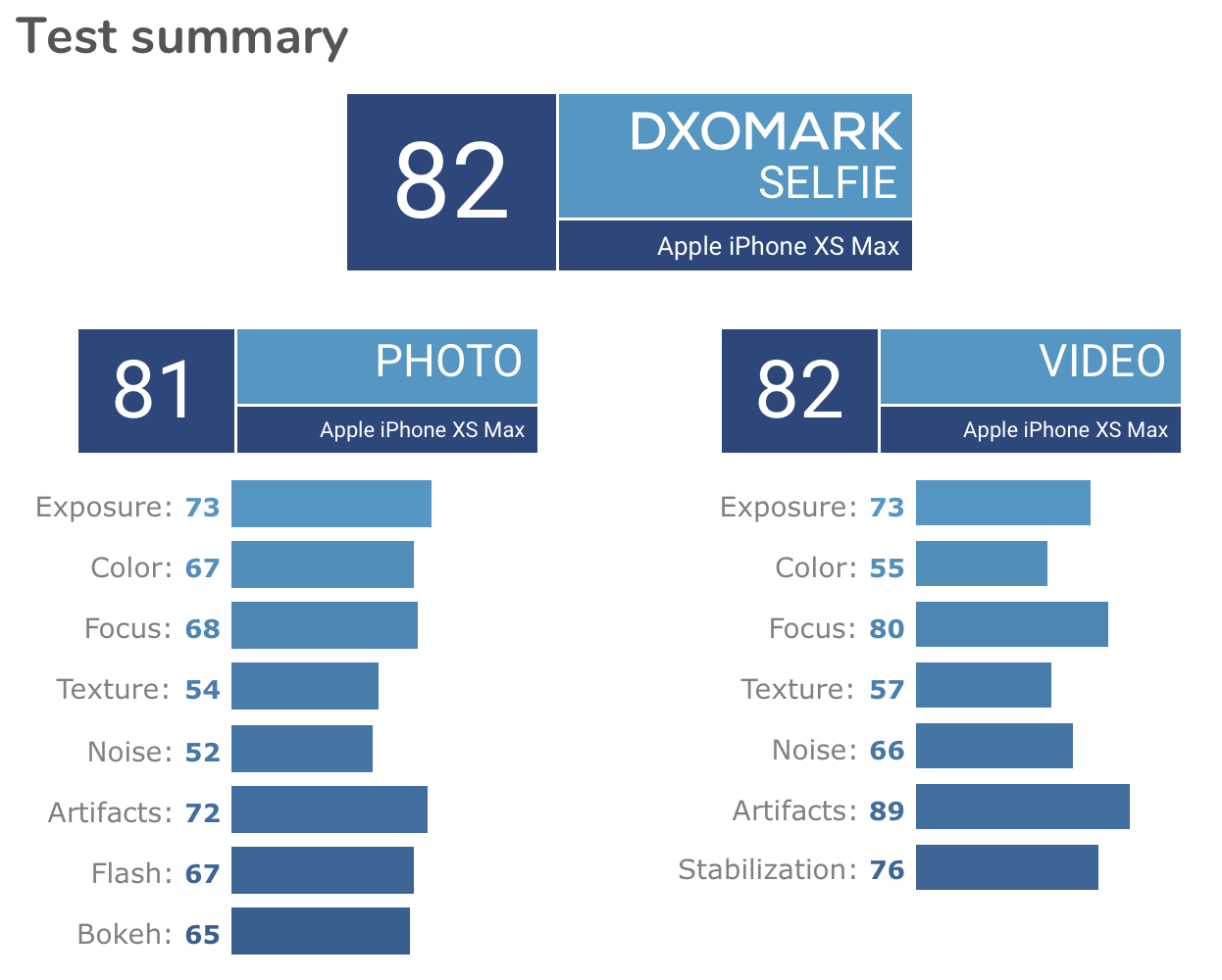 Лучшие камеры dxomark. DXOMARK тесты. DXOMARK смартфоны. DXOMARK тест смартфонов. DXOMARK смартфоны с лучшей камерой.