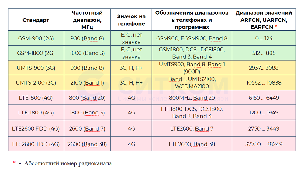 В каком диапазоне. Частоты сотовой связи 3g, 4g/LTE. Диапазон сотовой связи 4g LTE. Диапазон частот 2g 3g 4g. Частоты сотовой связи 2g, 3g, 4g/LTE сотовых операторов в России.