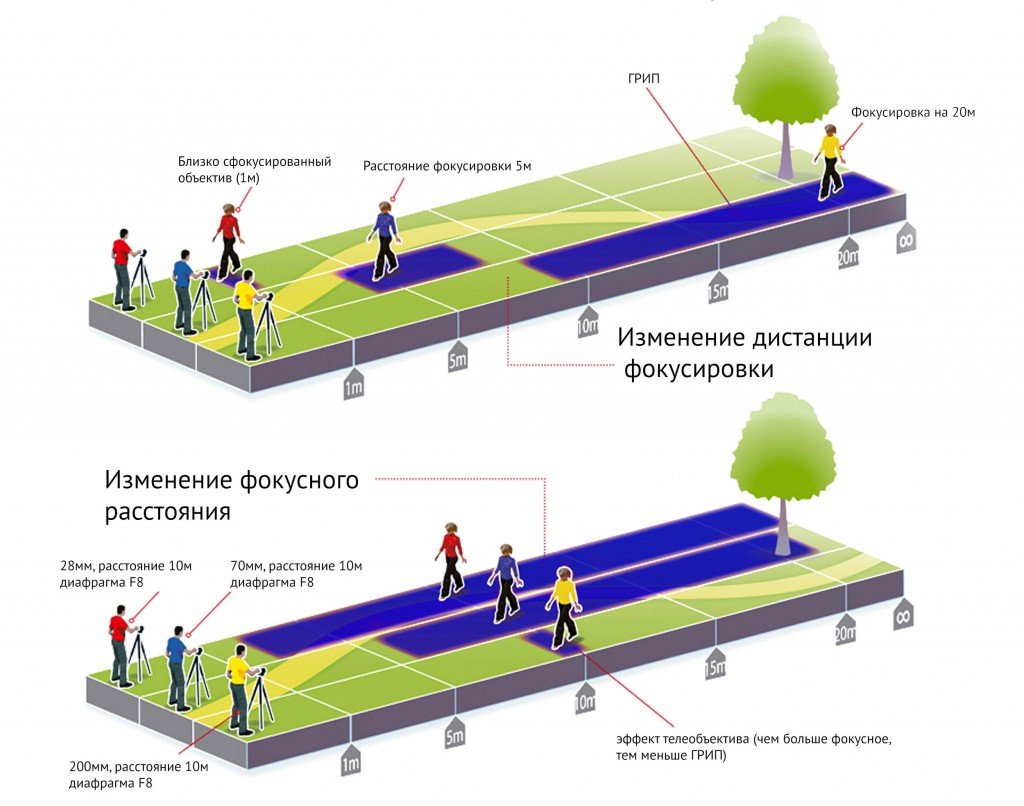 Как изображение зависит от фокусного расстояния