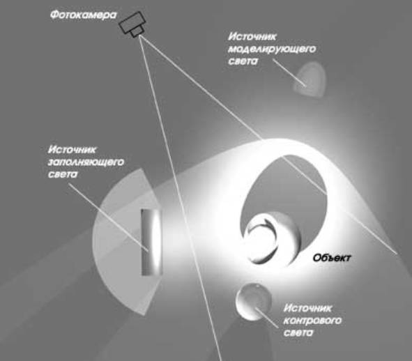 Схема света и тени. Схемы света. Схема света для видеосъемки. Расположение источников света. Схемы освещения предметов.