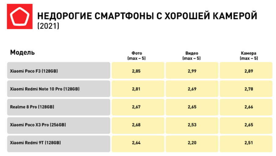 Какой хороший бюджетный. Рейтинг бюджетных смартфонов. Рейтинг бюджетных мобильных телефонов. Топ бюджетных смартфонов 2021. Лучшая камера на смартфоне 2021 рейтинг.