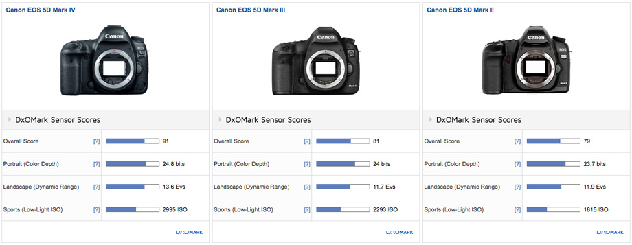 Canon EOS 5D Mark IV vs Canon EOS 5D Mark III vs Canon EOS 5D Mark II