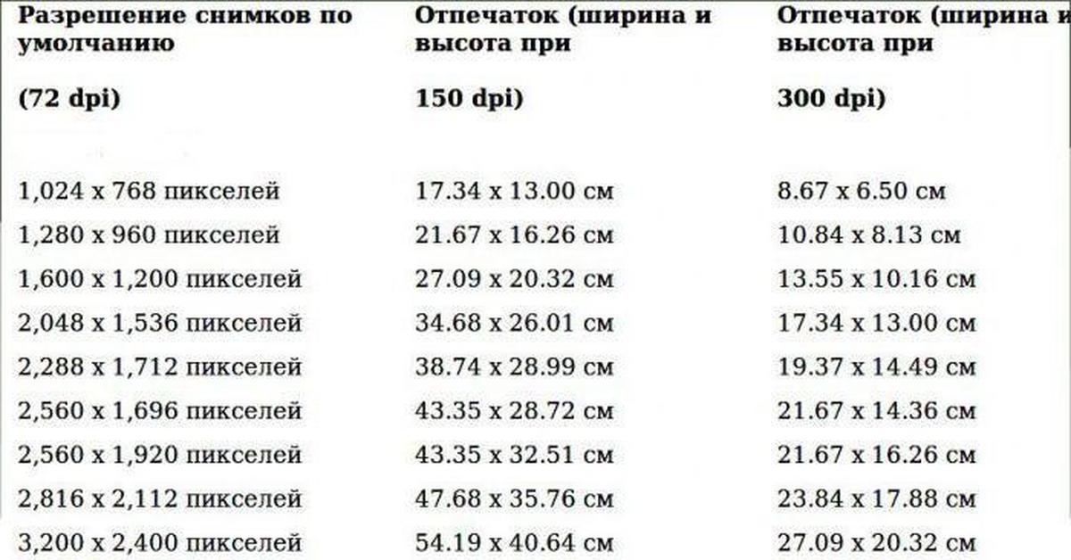 Какой размер пикселя. Размер пикселей в сантиметрах. Пиксели в см. Сколько пикселей в сантиметре. Размеры картинок в пикселях.