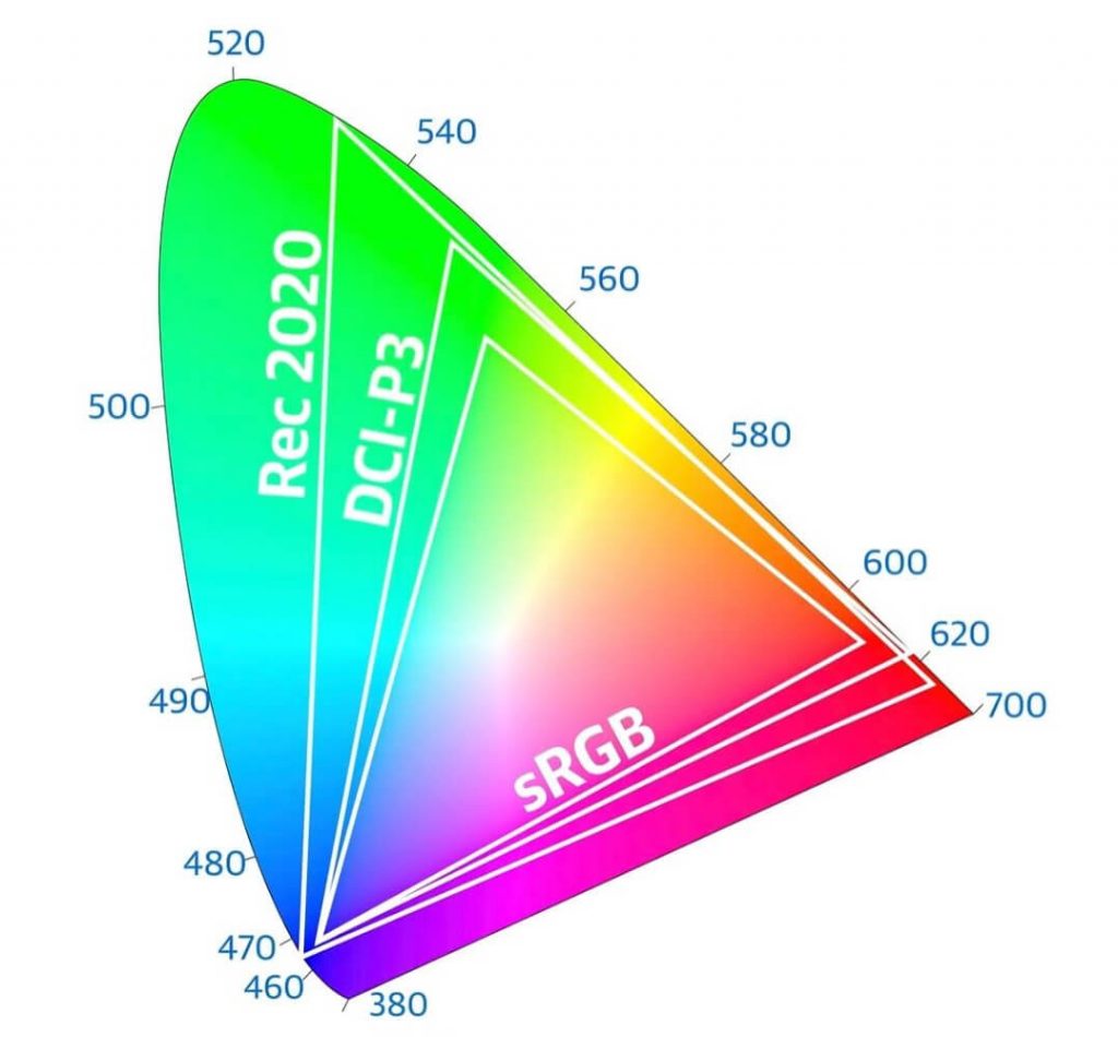 сравнение пространств rec.2020, dci-p3 и srgb