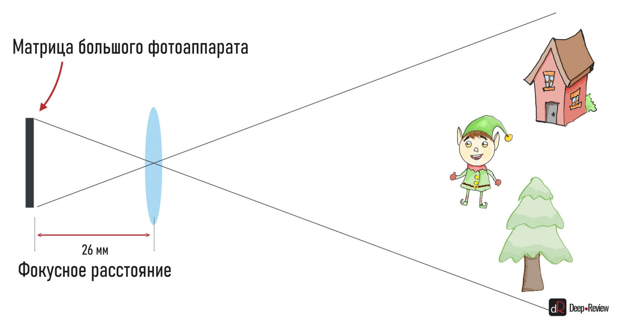 Фокусное расстояние меньше 0. Фокусное расстояние объектива. Фокусное расстояние камеры. Фокусное расстояние объектива видеокамеры. Фолкусное расстояниеобъектива.