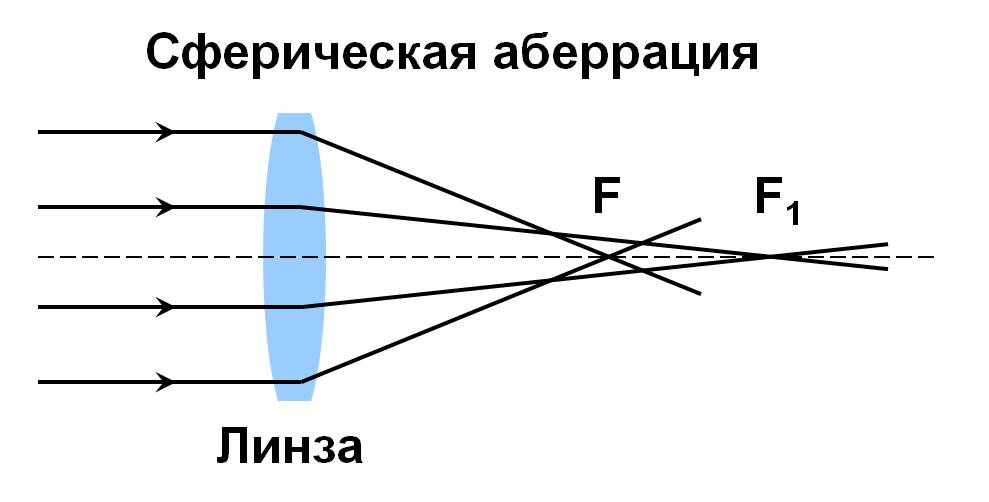 Сферическая аберрация картинки