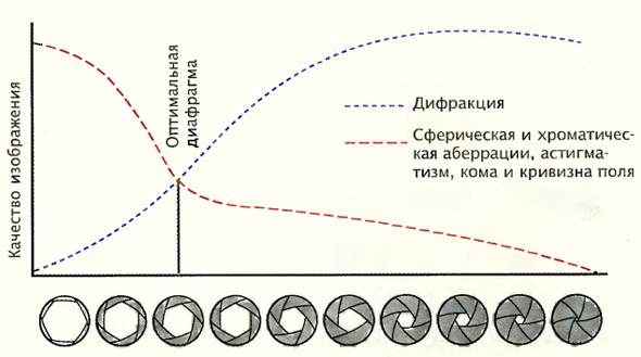 Диафрагма режим фото