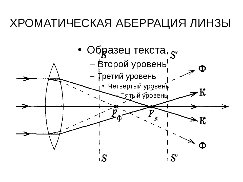 Сферическая и хроматическая аберрации и их роль в создании изображений в линзах