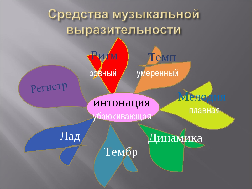 Средства музыкальной выразительности 5 класс. Средства музыкальной выразительности в Музыке. Определение средств музыкальной выразительности. Средства музыкальной выразительности темп. Средств музыкальной выразительности ритм темп тембр лад динамика.