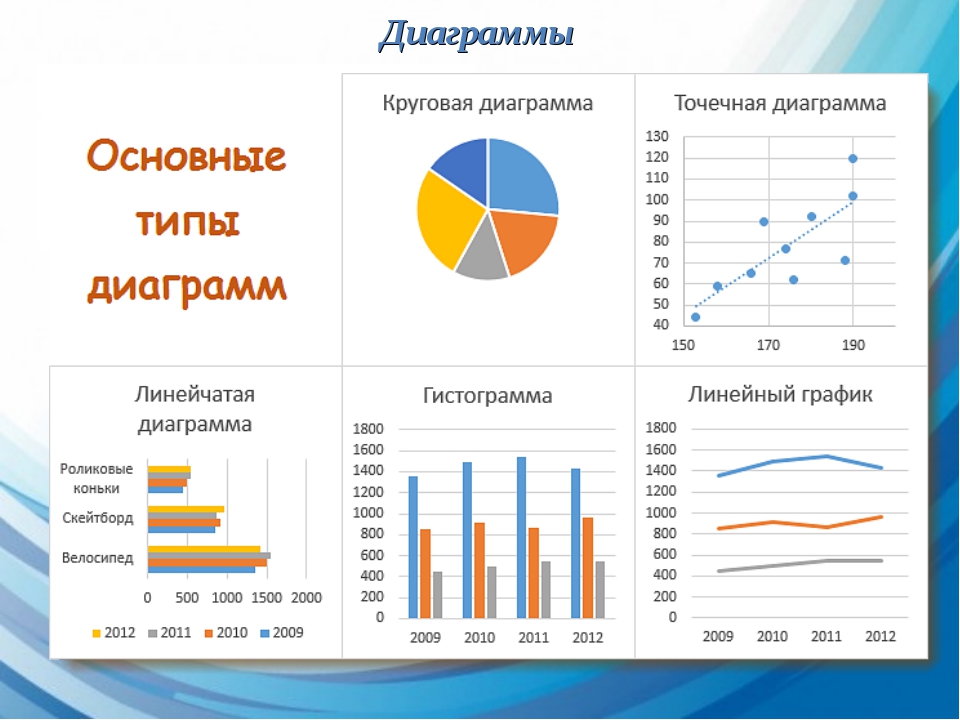 Линейчатая диаграмма используется для