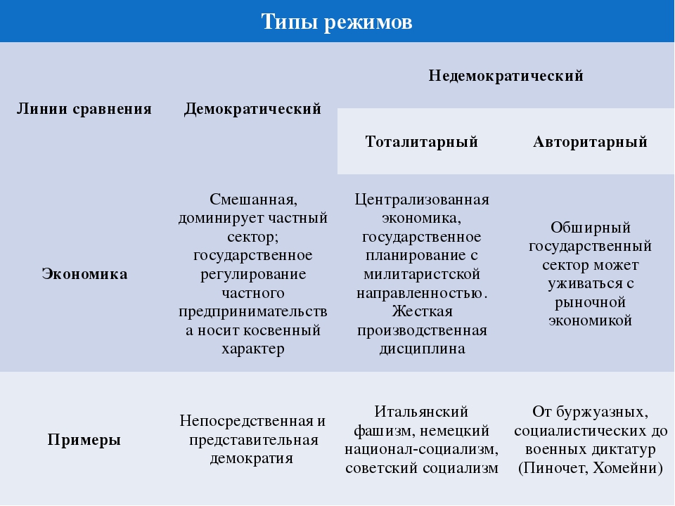 Недемократические режимы презентация