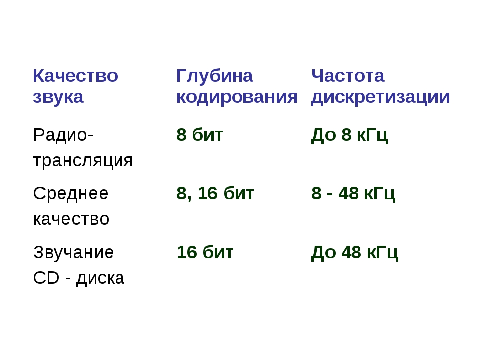 Частота дискретизации 24 бит. Частота дискретизации таблица. Качество звука. Частота дискретизации звука таблица. Кодирование звука таблица.