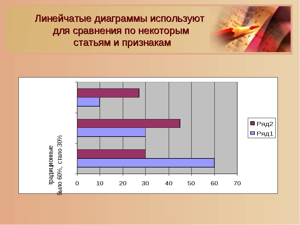 Линейчатая диаграмма используется для