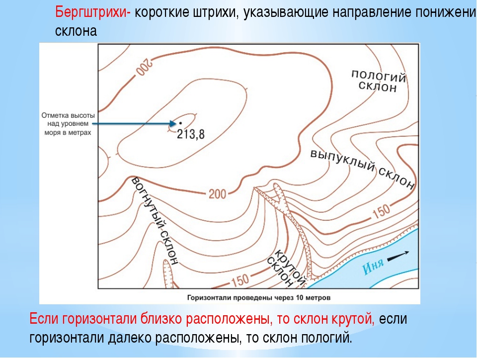 Что такое план горизонтали