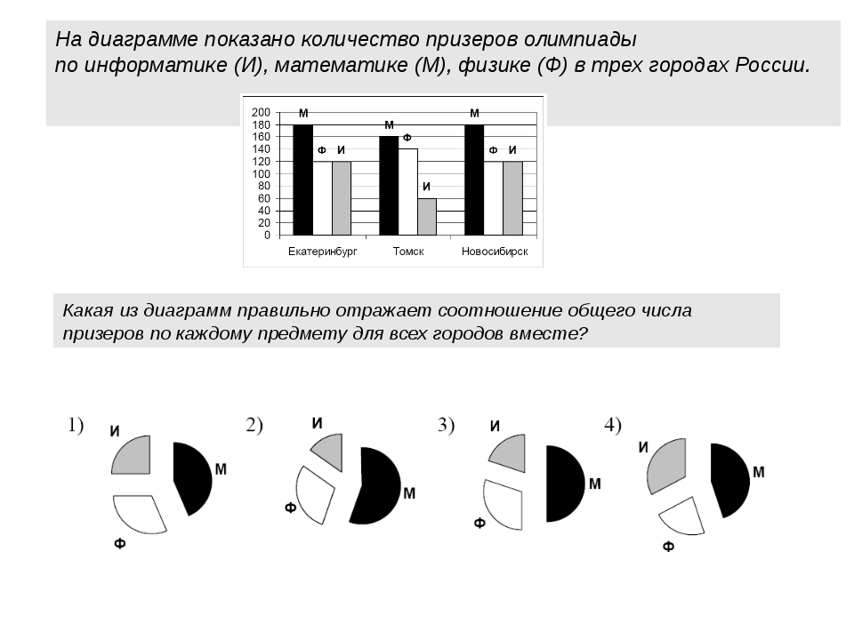 На диаграмме показано распределение. На диаграмме показано. Диаграмма которая показывает количество. На диаграмме представлено количество. Правильная диаграмма.