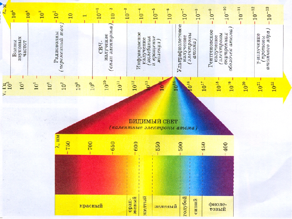 Спектр электромагнитного излучения презентация - 90 фото