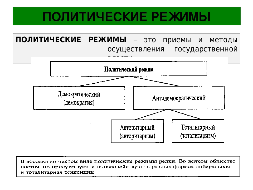 2 политический режим государства. Схема понятия политический режим. Типы политических режимов кратко. Виды политических режимов схема. Политический режим понятие и формы кратко.