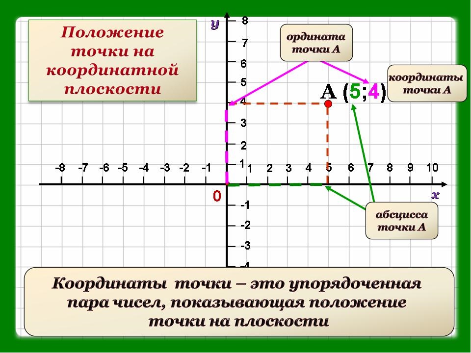 Координаты точки направление движения. Координатная система y=5:x. Координатная плоскость система координат. Координатнаая плллосккостть. Координаты точки на плоскости.