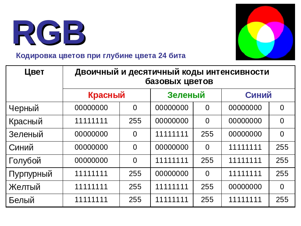 Количество информации которое используется для кодирования цвета точки изображения называется цвета