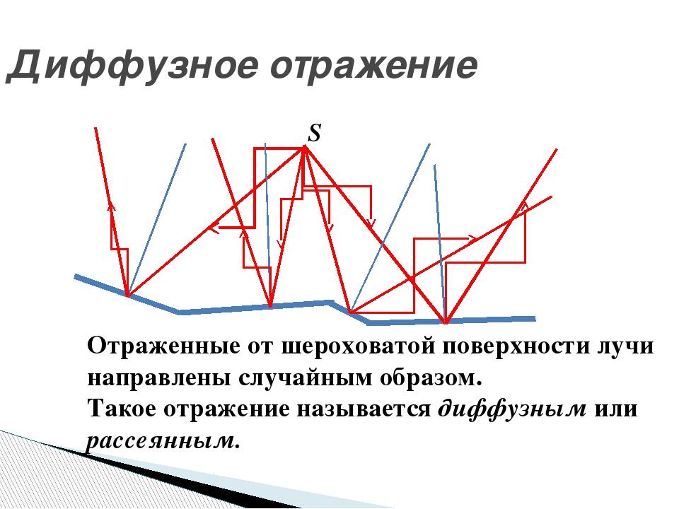 Виды отражения. Диффузное отражение. Отражение от шероховатой поверхности. Диффузное отражение поверхности. Рассеянное отражение шероховатой поверхности.