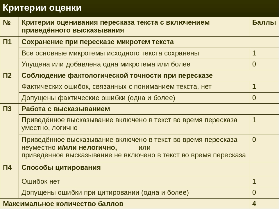 Критерии оценивания итогового проекта в 9 классе