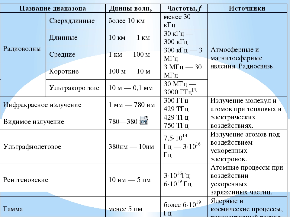 Частота радиоволн. Таблица диапазонов радиоволн и частот. Вид электромагнитного излучения частота, ГГЦ. Радиоволны диапазон длин волн и частот таблица. Радиоволны диапазон длин волн.