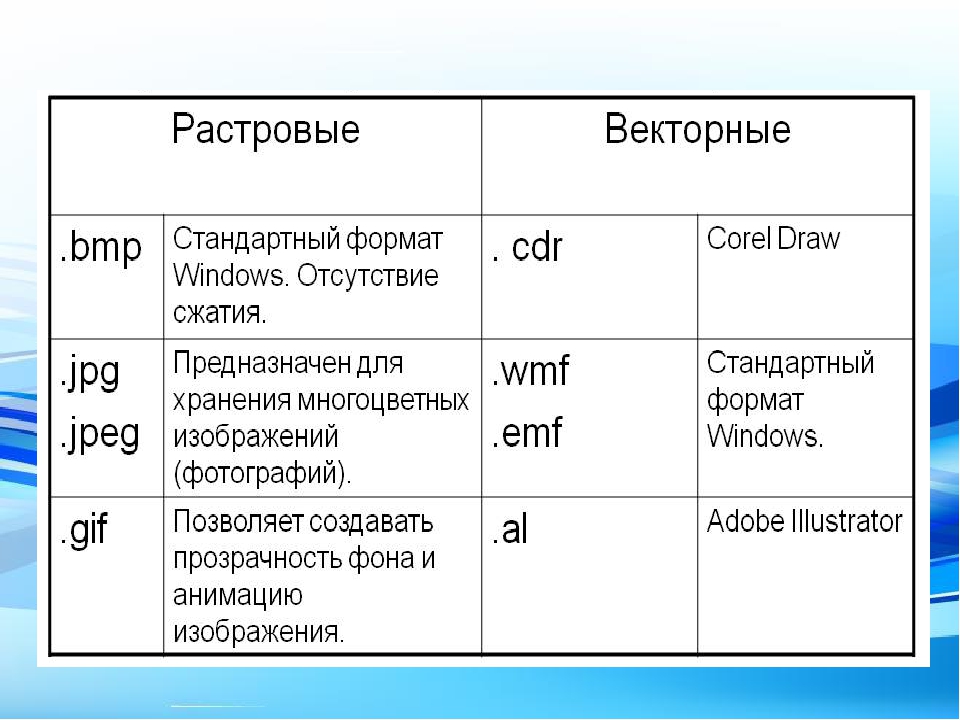 Какие форматы файлов используются для хранения векторных рисунков bmp jpg