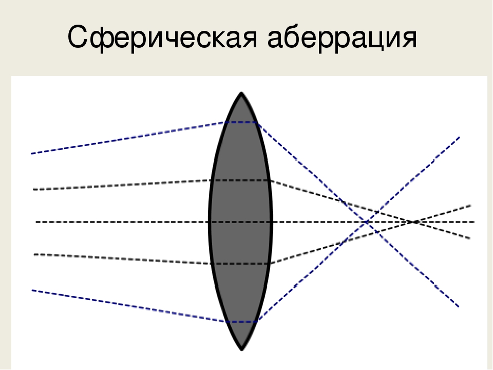 Сферическая аберрация картинки