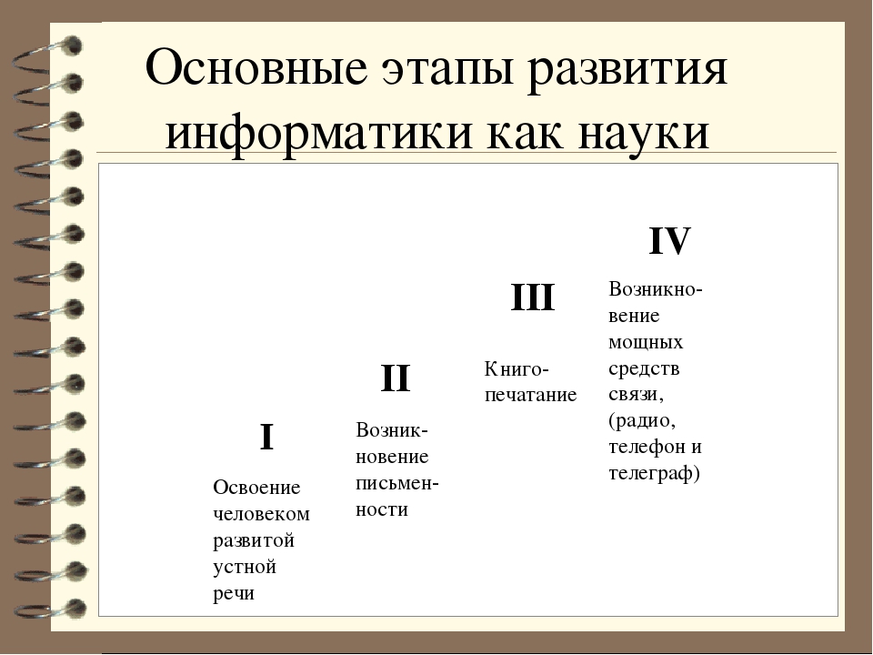 Развитие информатики кратко. Информатика этапы развития. Этапы истории информатики. Этапы развития информатики таблица. Этапы эволюции информатики.