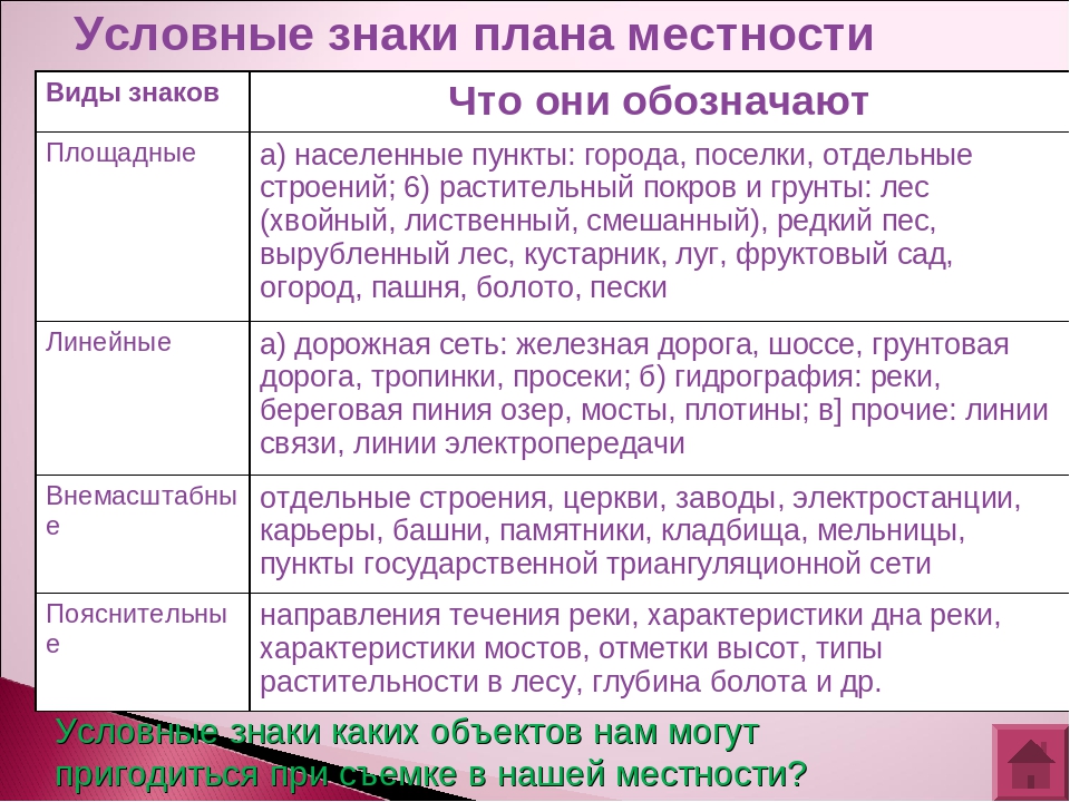 Виды планов содержание планов