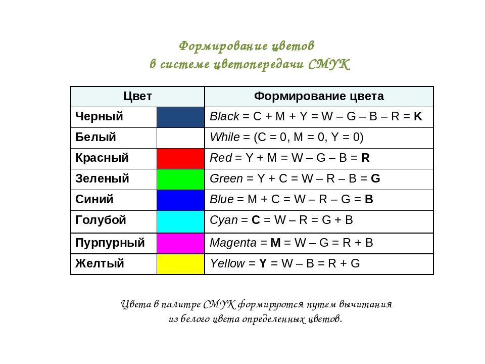 Кодирование цвета таблица. Таблица кодирования цветов. Способы кодирования цвета. Модель RGB таблица цветов. Цветовая модель CMYK таблица.
