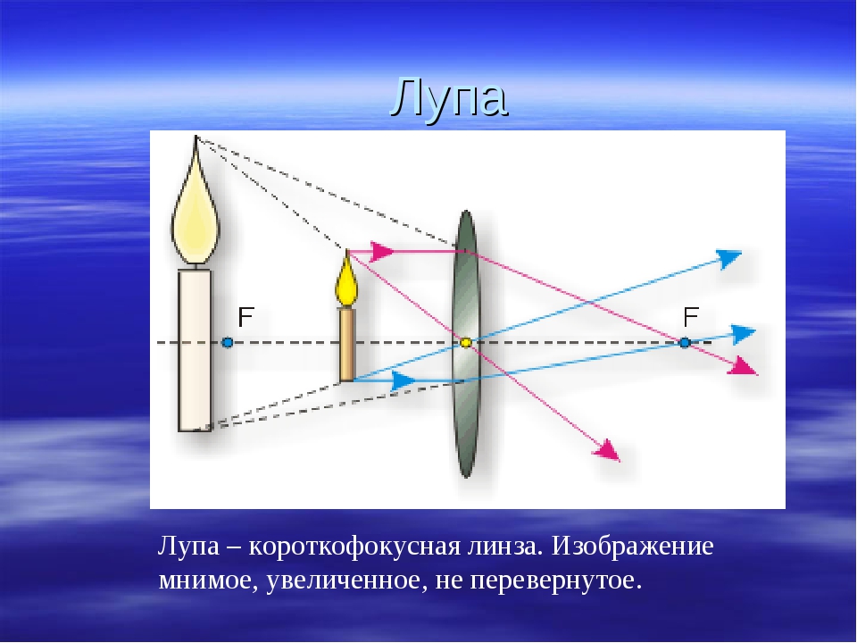 Рисунок линзы в физике