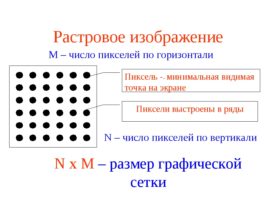 Количество пикселей. Размер точки монитор. Кодирование изображения 7 класс. Графическая сетка монитора. Растровая точка экрана..