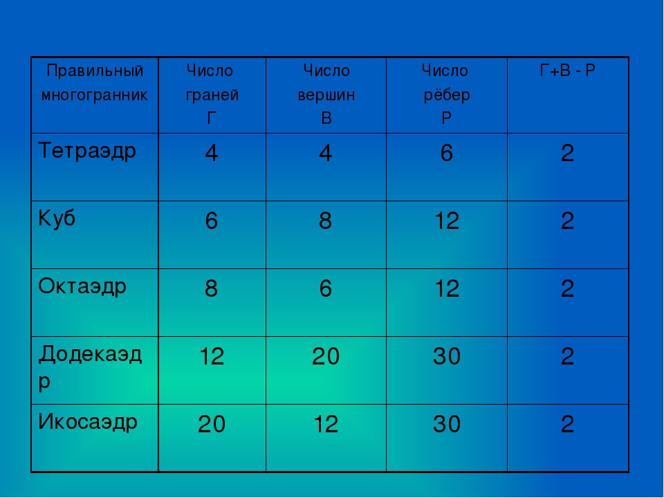 Найдем число ребер. Правильные многогранники число вершин граней ребер. Число вершин -число ребер+число граней таблица. Число вершин граней ребер. Куб число граней вершин ребер.