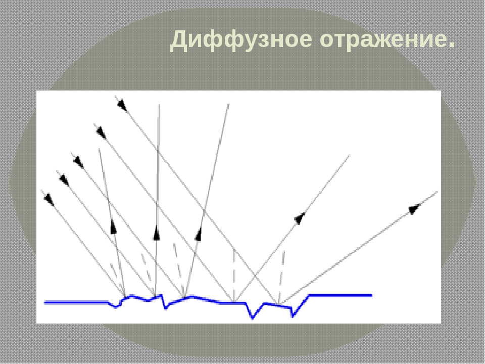 Рисунок отраженного света. Диффузное отражение. Диффузорное расеяное отражение. Диффузное отражение света. Диффузное изображение.