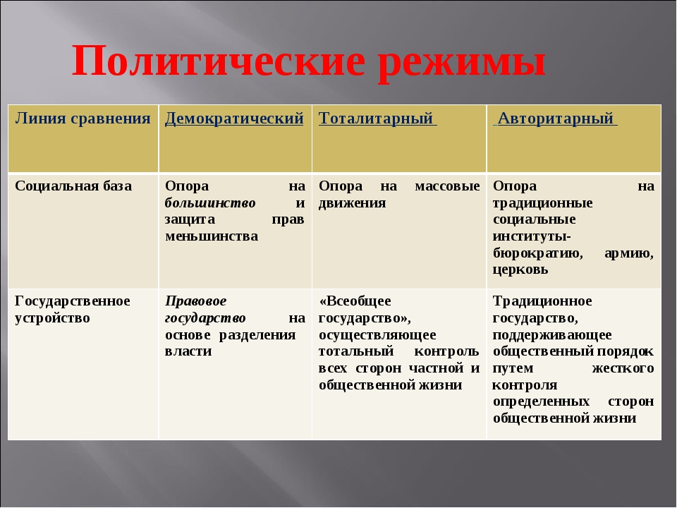 Типы режимов политической власти. Авторитарный тоталитарный демократический политические режимы. Характеристика политических режимов. Тоталитарный авторитарный демократический режим таблица. Демократический и тоталитарный политический режим.