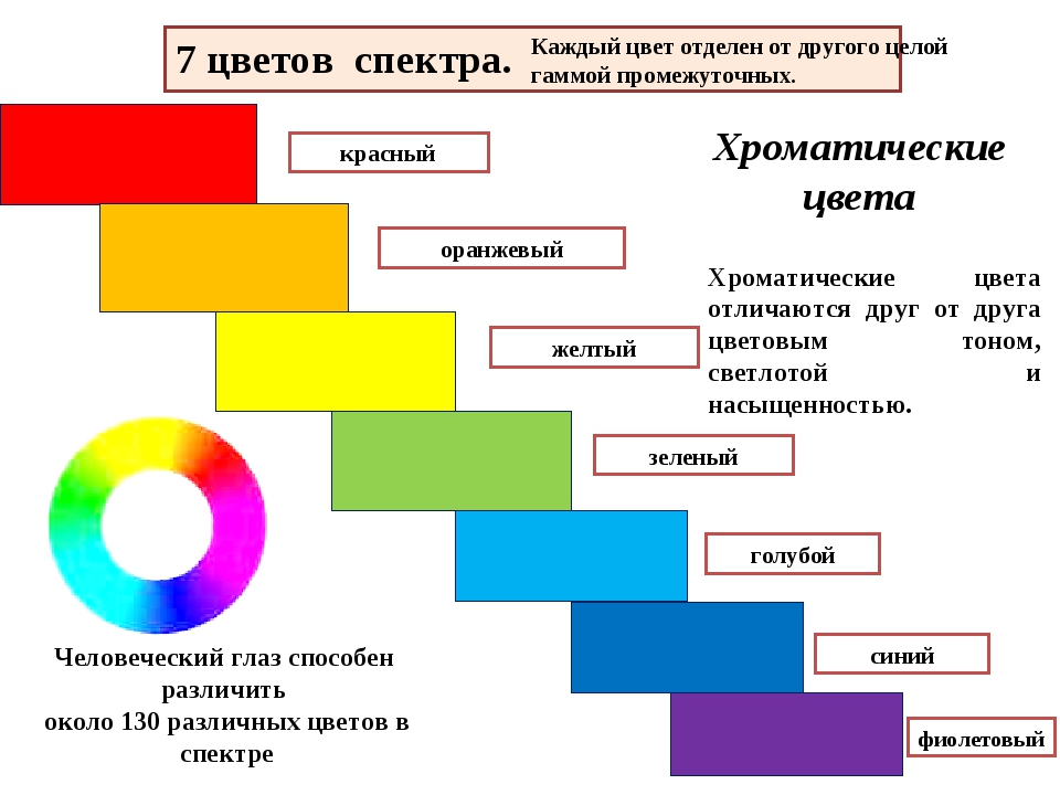 7 цветов. Основные спектральные цвета. 7 Цветов спектра. Цветовой спектр 7 цветов. Семь основных цветов в спектре.