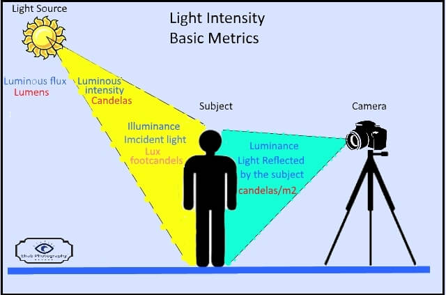 light intensity-basic meters
