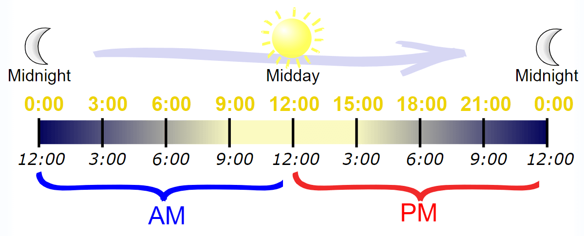 Какой часовой день. Отличие PM am. 11 Am PM. 15 00 PM am. A.M И P.M В английском.