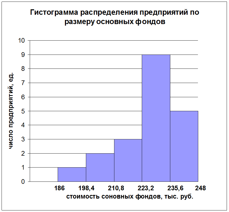 Что такое гистограмма в статистике