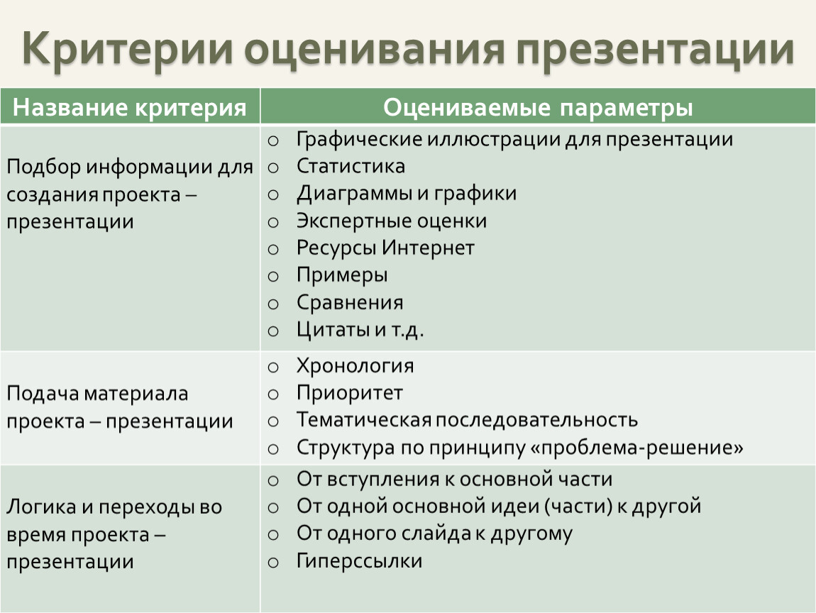 Критерии оценки презентации проекта