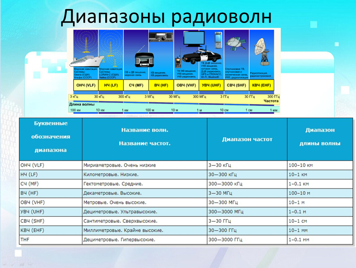 Диапазон радиоволн картинка