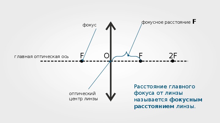 Фокусное расстояние линзы на рисунке