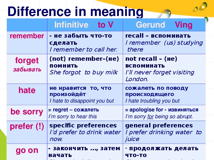 I meaning. После remember инфинитив или герундий. После prefer инфинитив или герундий. Prefer герундий или инфинитив. После try инфинитив или герундий.