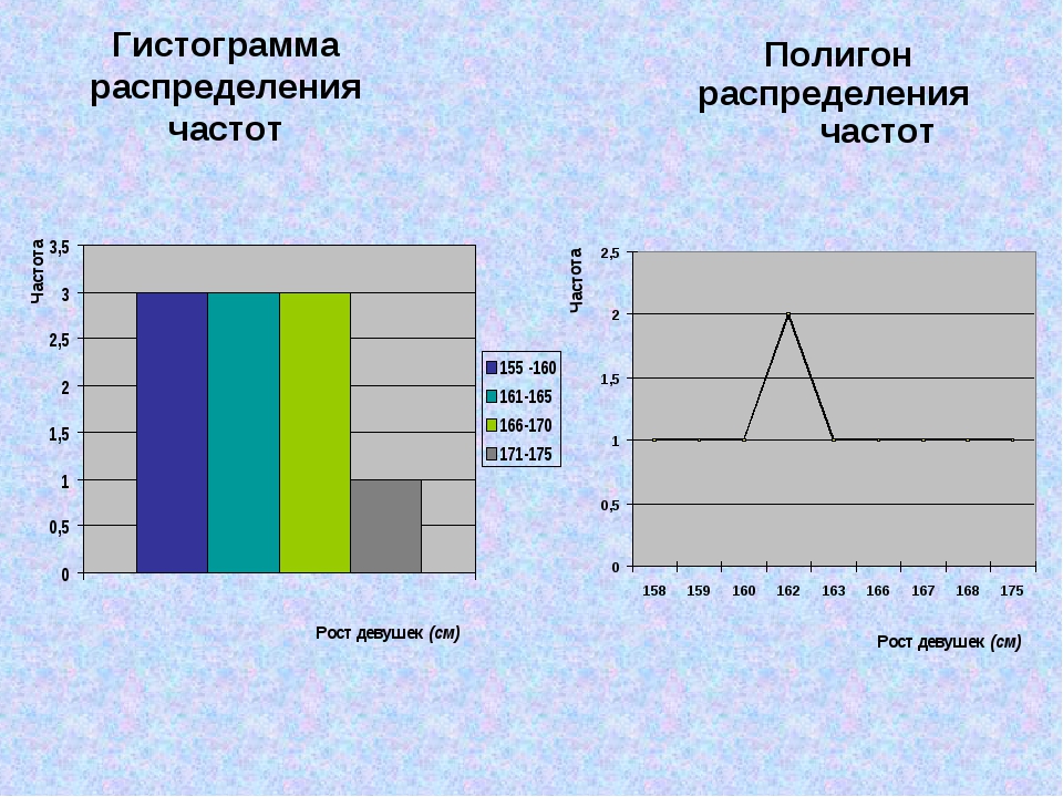 Гистограмма используется для изображения