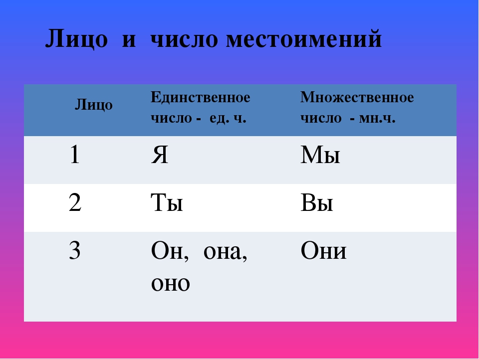 Правила чтения 3 лица единственного числа. Лица в русском языке. Третье лицо в русском языке. Лица и числа месио имений. Лица в русском языке таблица.