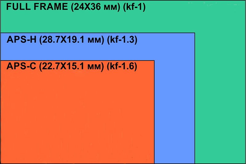 APS-C матрица. Full frame APS-C. КМОП 22,2 Х 14,7 мм (KF=1,6). APS-H.