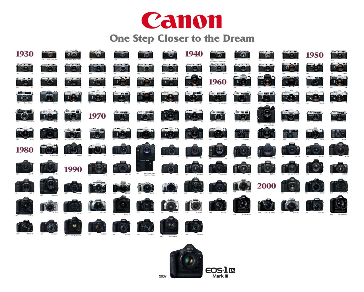 Линейка фотоаппаратов кэнон. Canon EOS Evolution. Линейка фотоаппаратов Canon таблица. Линейка зеркальных фотоаппаратов Canon по годам. Линейка фотоаппаратов Canon по возрастанию.