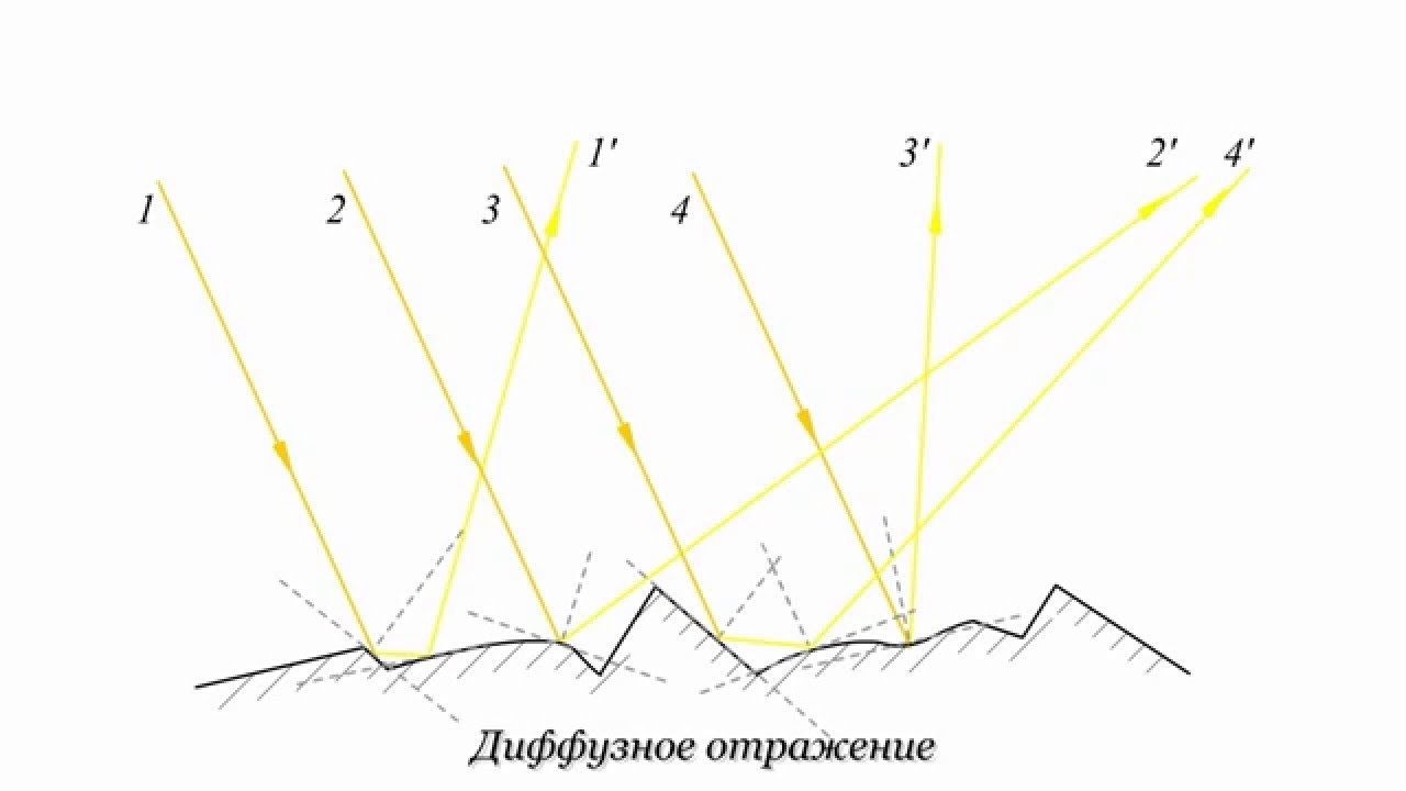 Как свет отражается в зеркале. Диффузное отражение света. Отражение света от зеркала. Диффузное освещение. Зеркальное отражение света физика.