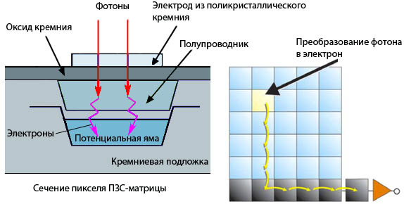 Пзс матрица схема